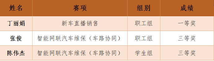 一等奖！我校师生在江苏省汽车行业职业技能竞赛中表现优异